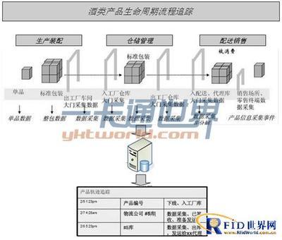 基于rfid技术的酒类防伪与追溯管理研究 _rfid世界网