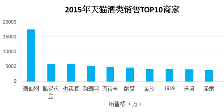 蝉联近两年销量第一 酒仙网真酒优势凸显